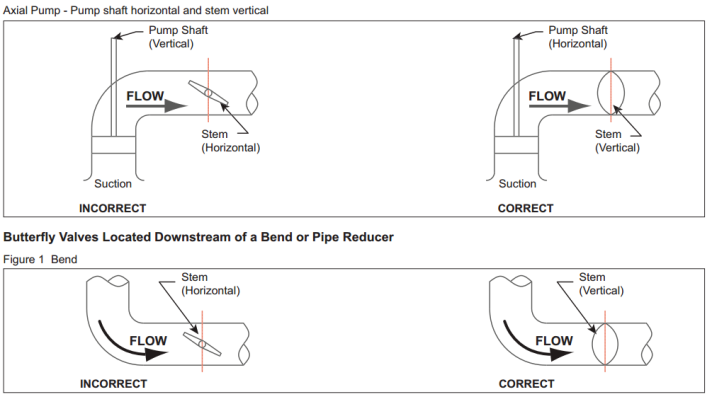 2. Installing Butterfly Valves Downstream of Axial Pumps and Elbows/Reducers Installation After an Axial Pump If the pump shaft is horizontal, the butterfly valve stem should be vertical. If the pump shaft is vertical, the butterfly valve stem should be horizontal (as shown in the "CORRECT" example). Installation Downstream of an Elbow or Reducer The valve stem should be perpendicular to the flow direction (as shown in Figure 1). Avoid horizontal installation, as it can cause flow deflection and vibration, leading to uneven wear on the valve disc and sealing surfaces.